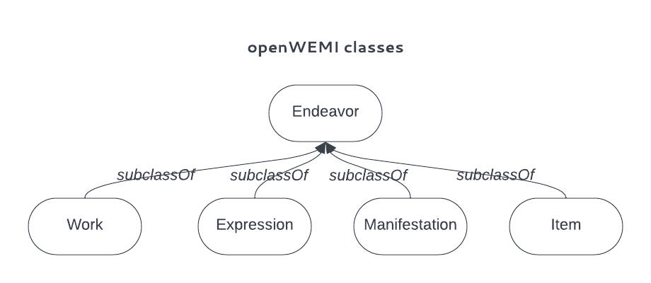 Openwemi Classes