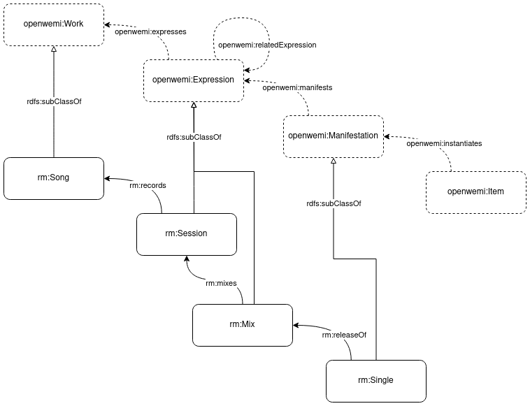 Song is shown as a rdfs:subClassOf openwemi:Work, Session and Mix are rdfs:subClassOf openwemi:Expression and Single is a rdfs:subClassOf openwemi:Manifestation