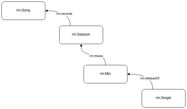 Four classes: Song, Session, Mix and Single are shown as related entities.